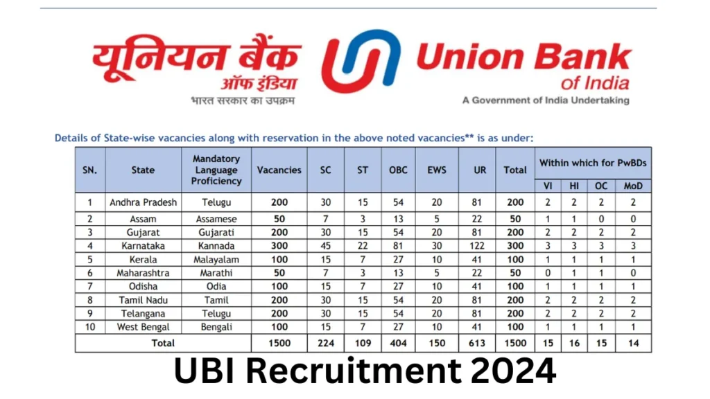 UBI Recruitment 2024