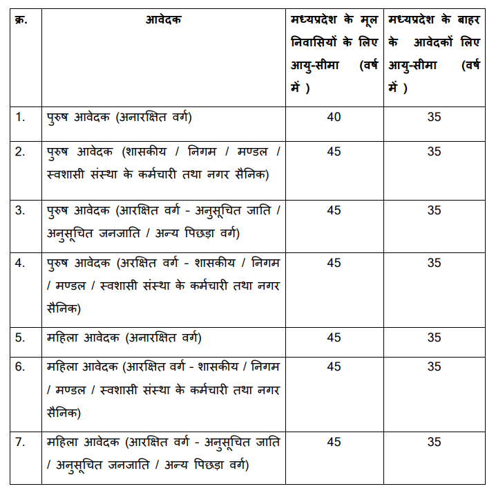 Age limit for Madhya Pradesh jobs