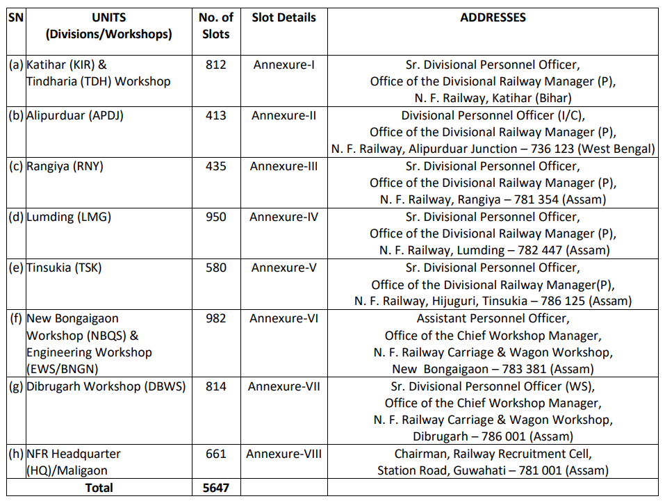 Slots for apprenticeship training and addresses of Units are mentioned below: