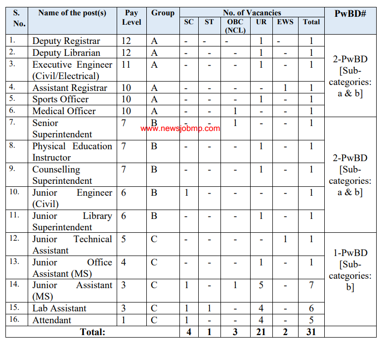 MP Non Teaching Recruitment 2024: iiser bhopal recruitment Vacancy