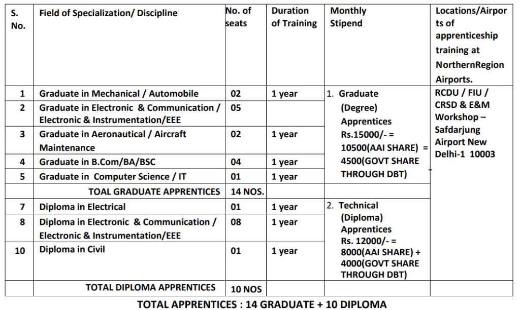 AAI Recruitment 2024: Graduate and Diploma Apprentices