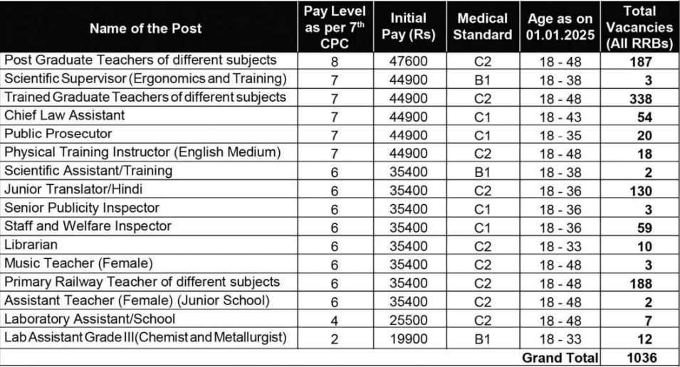 Railway TGT PGT Vacancy