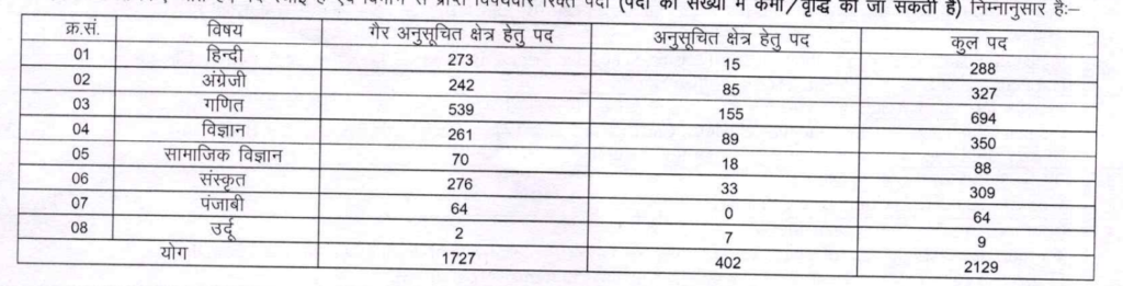 2129 teacher vacancies in Rajasthan by RPSC