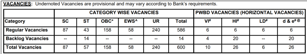 SBI PO 2025 Vacancy